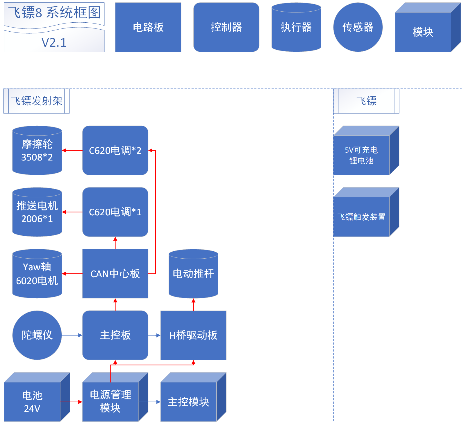 厦门大学 RM2022 飞镖8系统框图